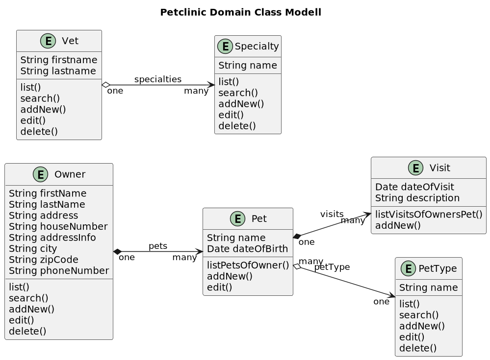 Figure Domain Class Modell