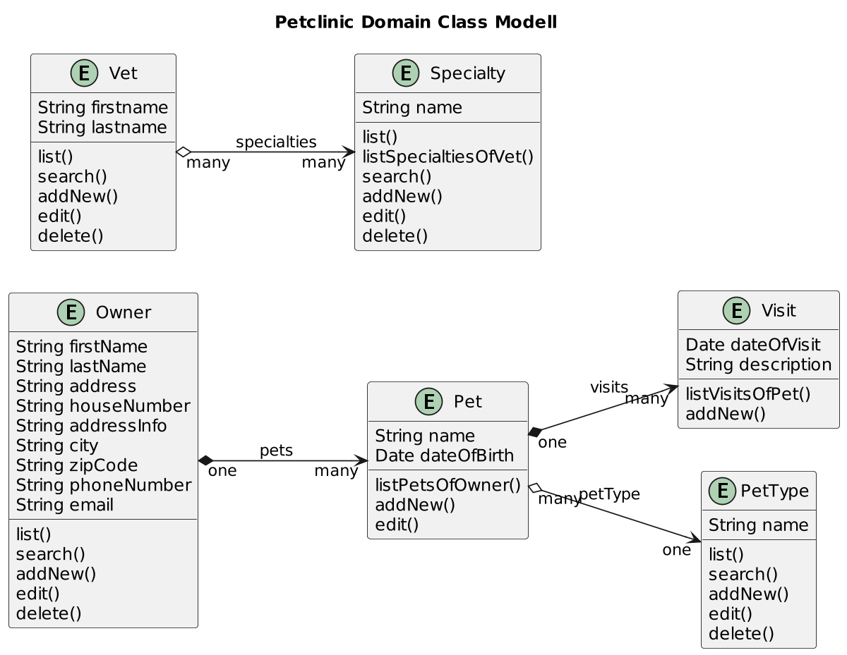 Figure Domain Class Modell