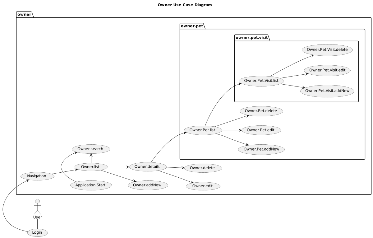 Figure Uses Cases Owner