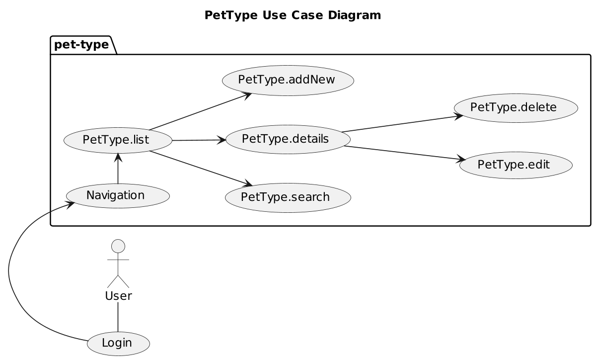 Figure Uses Case PetType