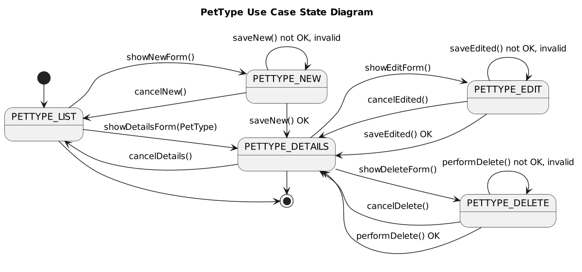 Figure Uses Cases PetType