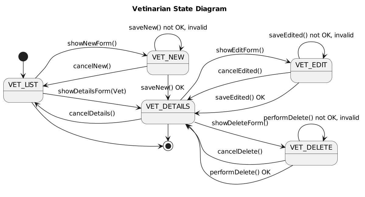 Figure Vetinarian_State_Diagram