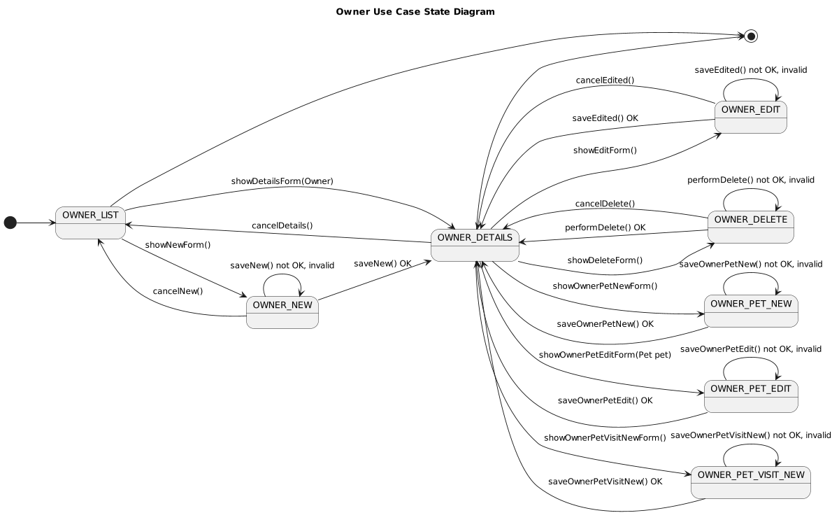 Figure Uses Cases Owner