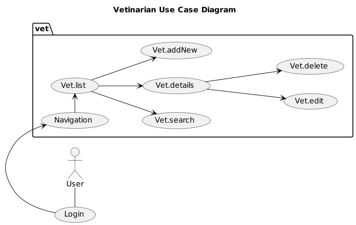 Figure Uses Cases Vet