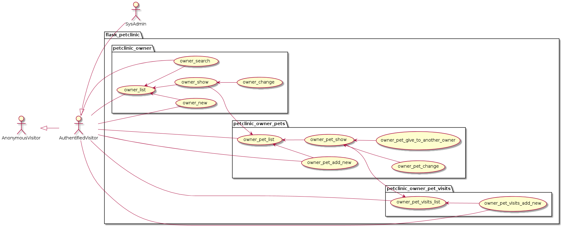 use_cases__petclinic_owner