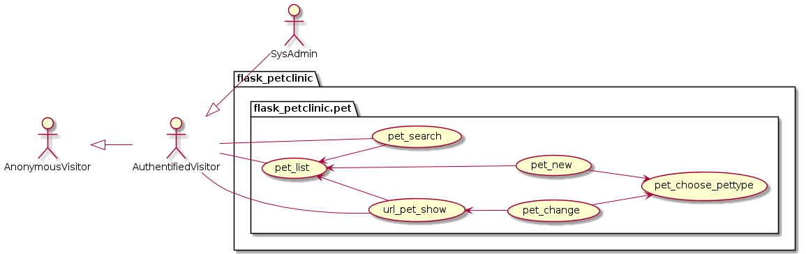 use_cases__petclinic_pet