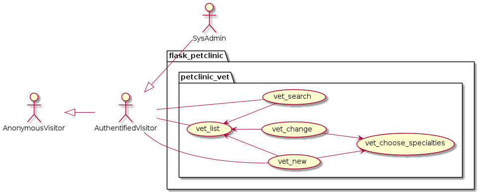 use_cases__petclinic_vet